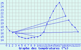 Courbe de tempratures pour Eygliers (05)