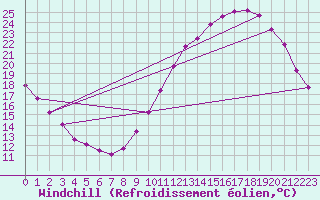 Courbe du refroidissement olien pour Angers-Beaucouz (49)