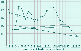 Courbe de l'humidex pour Villarzel (Sw)