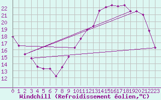 Courbe du refroidissement olien pour Chteaudun (28)