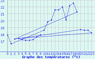 Courbe de tempratures pour Cernay (86)