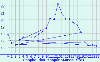 Courbe de tempratures pour Dieppe (76)