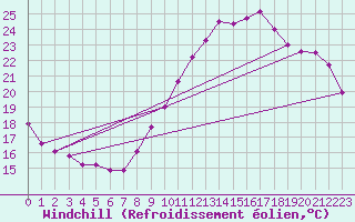 Courbe du refroidissement olien pour La Rochelle - Le Bout Blanc (17)
