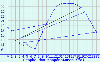 Courbe de tempratures pour Le Luc - Cannet des Maures (83)