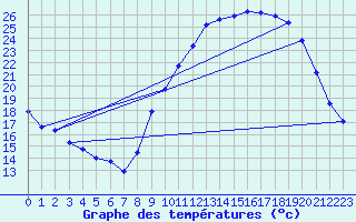 Courbe de tempratures pour Chteaudun (28)