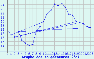 Courbe de tempratures pour Marignane (13)