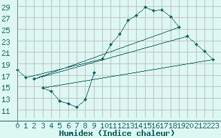 Courbe de l'humidex pour Palaminy (31)