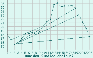 Courbe de l'humidex pour Besn (44)