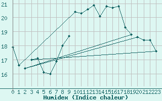 Courbe de l'humidex pour Aranguren, Ilundain