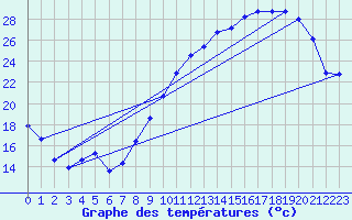 Courbe de tempratures pour Avord (18)