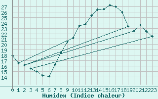 Courbe de l'humidex pour Lerida (Esp)