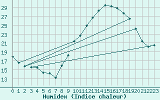 Courbe de l'humidex pour Toulouse-Blagnac (31)