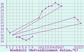 Courbe du refroidissement olien pour Treize-Vents (85)
