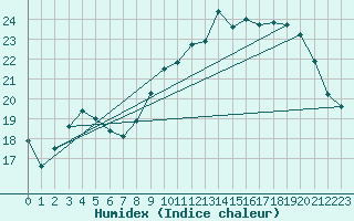 Courbe de l'humidex pour Saint-Nazaire (44)