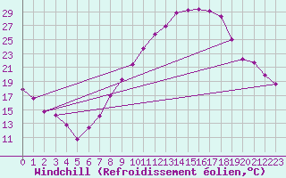 Courbe du refroidissement olien pour Saelices El Chico
