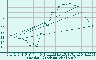 Courbe de l'humidex pour Embrun (05)