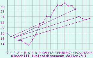 Courbe du refroidissement olien pour Sallanches (74)