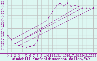 Courbe du refroidissement olien pour Recoubeau (26)