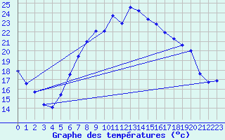 Courbe de tempratures pour Straubing