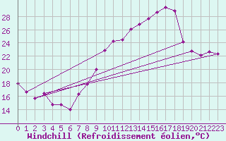 Courbe du refroidissement olien pour Engins (38)