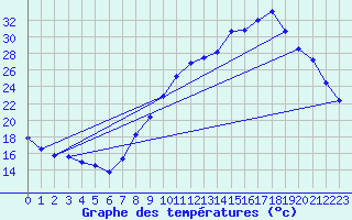 Courbe de tempratures pour Lapalud (84)