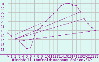 Courbe du refroidissement olien pour Villardeciervos