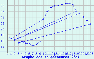 Courbe de tempratures pour La Javie (04)