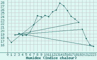 Courbe de l'humidex pour Herstmonceux (UK)