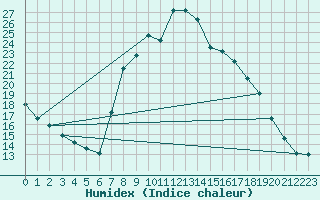 Courbe de l'humidex pour Navarredonda de Gredos