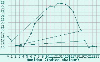 Courbe de l'humidex pour Tirgu Secuesc