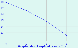 Courbe de tempratures pour Winnipeg 