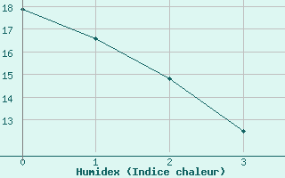 Courbe de l'humidex pour Winnipeg 'A' Cs