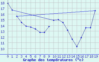 Courbe de tempratures pour Turtle Mountain