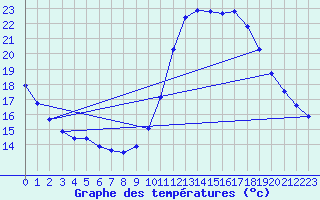 Courbe de tempratures pour Gurande (44)