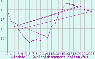 Courbe du refroidissement olien pour Cambrai / Epinoy (62)