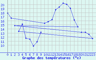 Courbe de tempratures pour Marignane (13)