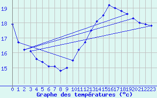 Courbe de tempratures pour Cambrai / Epinoy (62)