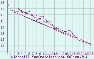 Courbe du refroidissement olien pour Ebnat-Kappel