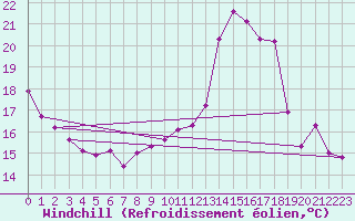 Courbe du refroidissement olien pour Bourg-Saint-Andol (07)