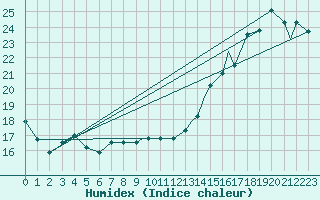 Courbe de l'humidex pour Grand Island, Central Nebraska Regional Airport