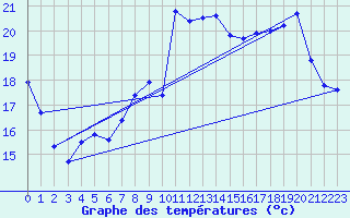 Courbe de tempratures pour Le Blanc-Arci (36)