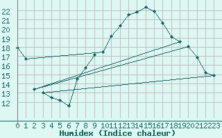 Courbe de l'humidex pour Anvers (Be)