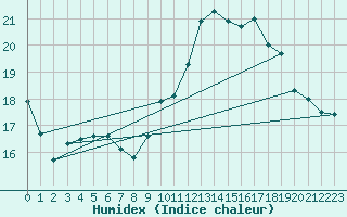 Courbe de l'humidex pour Saclas (91)