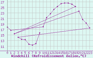 Courbe du refroidissement olien pour Valence (26)