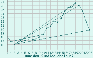 Courbe de l'humidex pour Vannes-Sn (56)