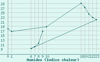 Courbe de l'humidex pour Estres-la-Campagne (14)