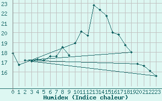 Courbe de l'humidex pour Aberdaron