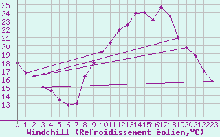 Courbe du refroidissement olien pour Evreux (27)