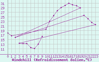Courbe du refroidissement olien pour Brianon (05)