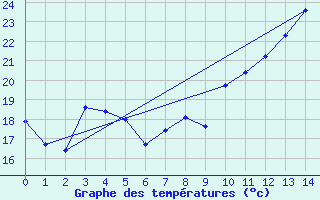 Courbe de tempratures pour Bannay (18)